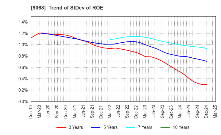 9068 Maruzen Showa Unyu Co.,Ltd.: Trend of StDev of ROE
