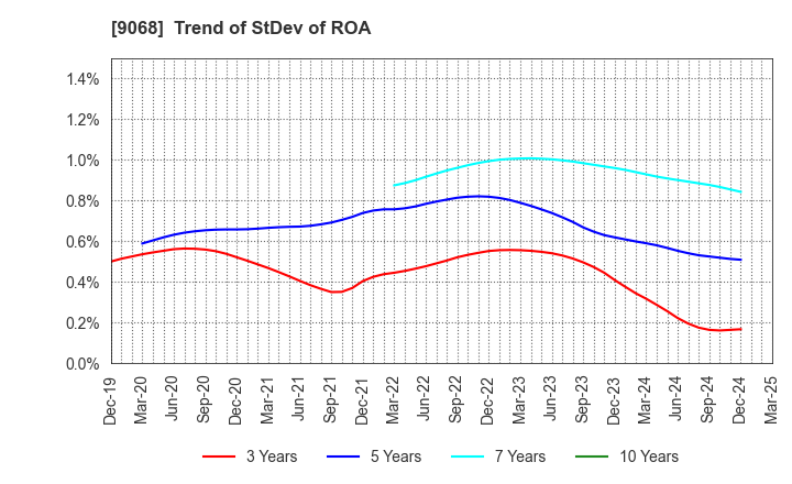 9068 Maruzen Showa Unyu Co.,Ltd.: Trend of StDev of ROA