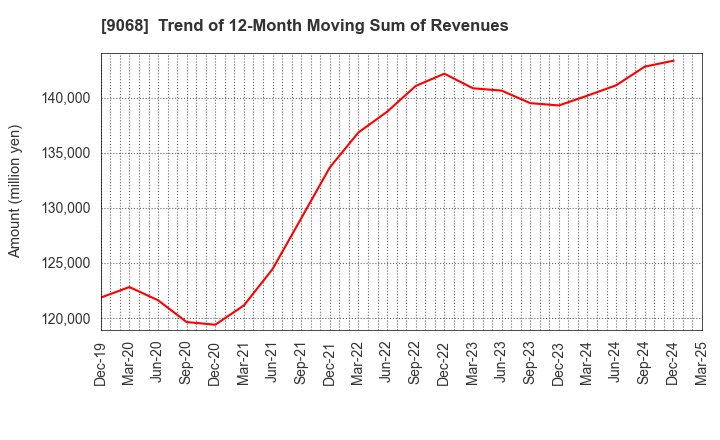 9068 Maruzen Showa Unyu Co.,Ltd.: Trend of 12-Month Moving Sum of Revenues
