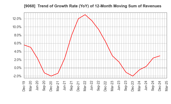 9068 Maruzen Showa Unyu Co.,Ltd.: Trend of Growth Rate (YoY) of 12-Month Moving Sum of Revenues