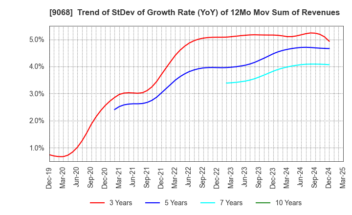 9068 Maruzen Showa Unyu Co.,Ltd.: Trend of StDev of Growth Rate (YoY) of 12Mo Mov Sum of Revenues
