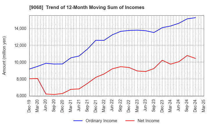 9068 Maruzen Showa Unyu Co.,Ltd.: Trend of 12-Month Moving Sum of Incomes
