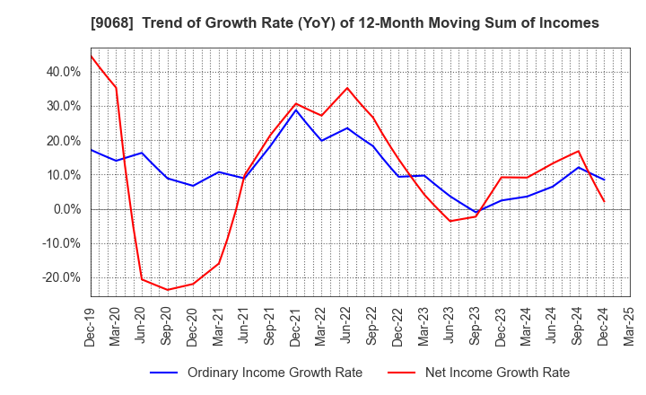 9068 Maruzen Showa Unyu Co.,Ltd.: Trend of Growth Rate (YoY) of 12-Month Moving Sum of Incomes
