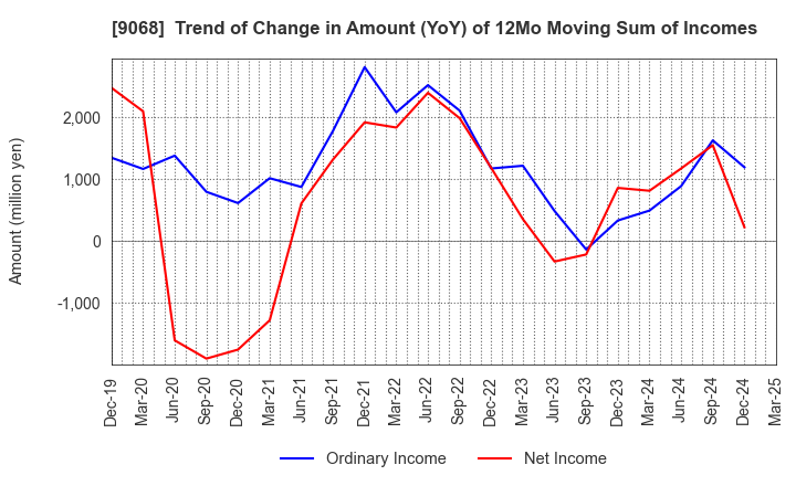 9068 Maruzen Showa Unyu Co.,Ltd.: Trend of Change in Amount (YoY) of 12Mo Moving Sum of Incomes