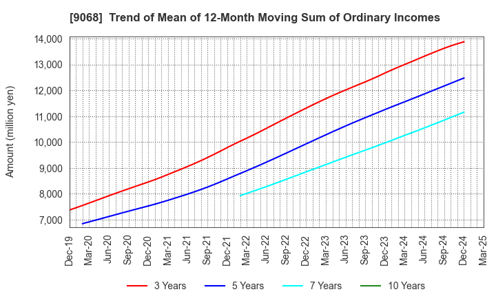 9068 Maruzen Showa Unyu Co.,Ltd.: Trend of Mean of 12-Month Moving Sum of Ordinary Incomes