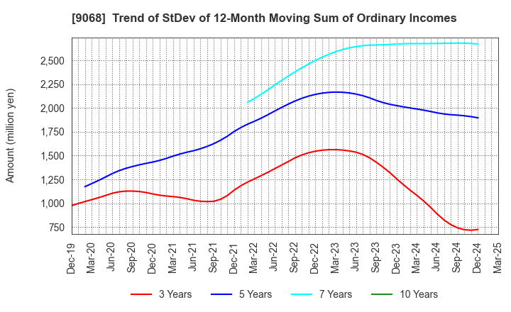 9068 Maruzen Showa Unyu Co.,Ltd.: Trend of StDev of 12-Month Moving Sum of Ordinary Incomes