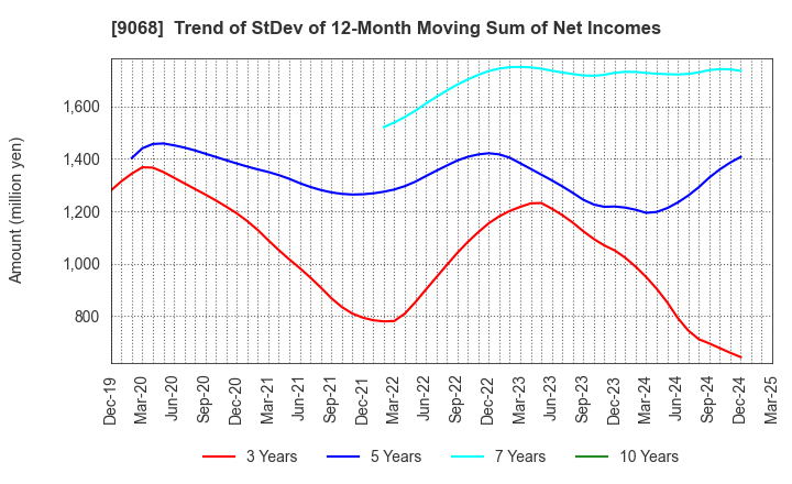 9068 Maruzen Showa Unyu Co.,Ltd.: Trend of StDev of 12-Month Moving Sum of Net Incomes