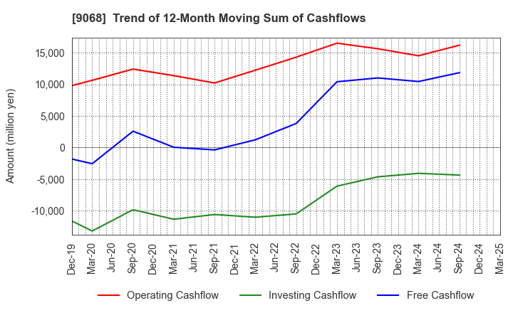 9068 Maruzen Showa Unyu Co.,Ltd.: Trend of 12-Month Moving Sum of Cashflows