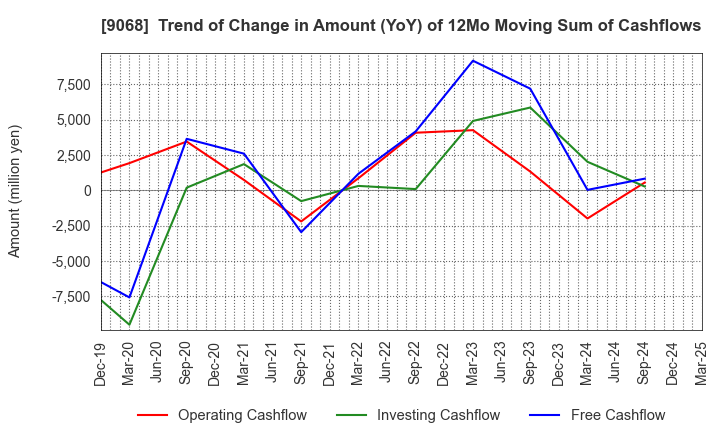 9068 Maruzen Showa Unyu Co.,Ltd.: Trend of Change in Amount (YoY) of 12Mo Moving Sum of Cashflows