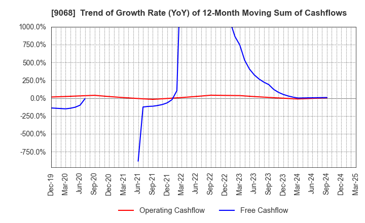 9068 Maruzen Showa Unyu Co.,Ltd.: Trend of Growth Rate (YoY) of 12-Month Moving Sum of Cashflows