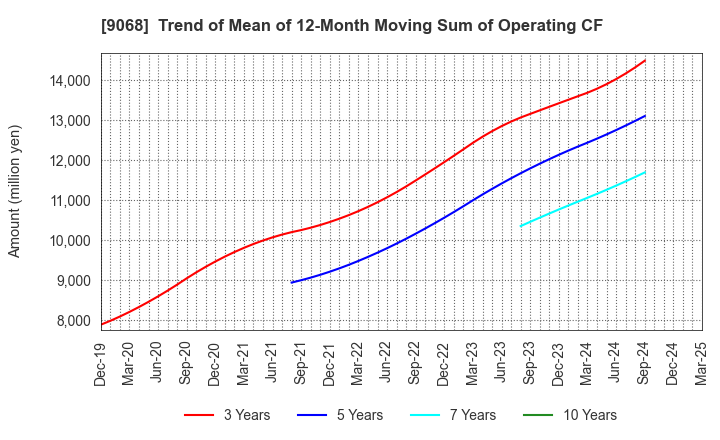 9068 Maruzen Showa Unyu Co.,Ltd.: Trend of Mean of 12-Month Moving Sum of Operating CF
