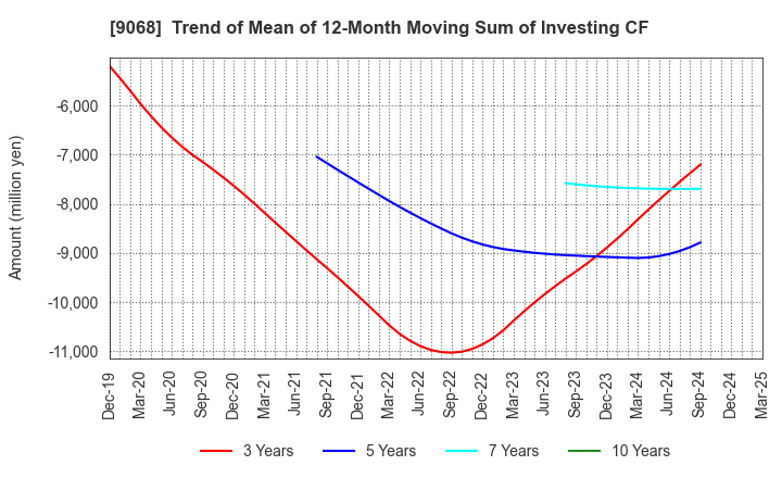 9068 Maruzen Showa Unyu Co.,Ltd.: Trend of Mean of 12-Month Moving Sum of Investing CF