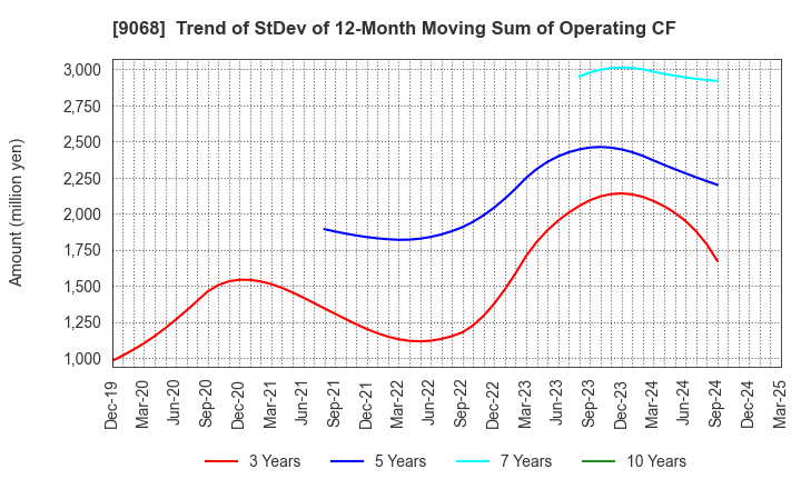 9068 Maruzen Showa Unyu Co.,Ltd.: Trend of StDev of 12-Month Moving Sum of Operating CF