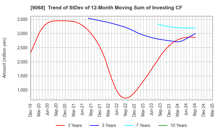 9068 Maruzen Showa Unyu Co.,Ltd.: Trend of StDev of 12-Month Moving Sum of Investing CF
