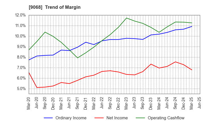 9068 Maruzen Showa Unyu Co.,Ltd.: Trend of Margin