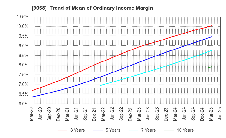 9068 Maruzen Showa Unyu Co.,Ltd.: Trend of Mean of Ordinary Income Margin