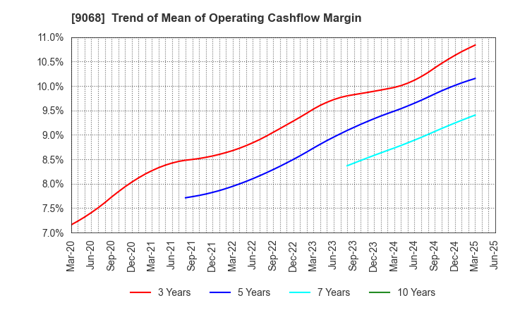 9068 Maruzen Showa Unyu Co.,Ltd.: Trend of Mean of Operating Cashflow Margin