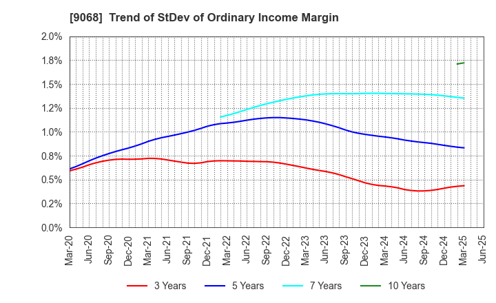 9068 Maruzen Showa Unyu Co.,Ltd.: Trend of StDev of Ordinary Income Margin