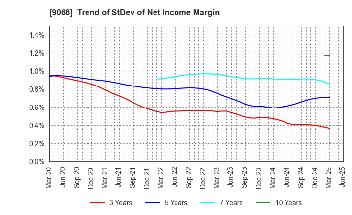 9068 Maruzen Showa Unyu Co.,Ltd.: Trend of StDev of Net Income Margin