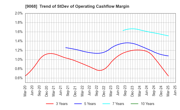 9068 Maruzen Showa Unyu Co.,Ltd.: Trend of StDev of Operating Cashflow Margin
