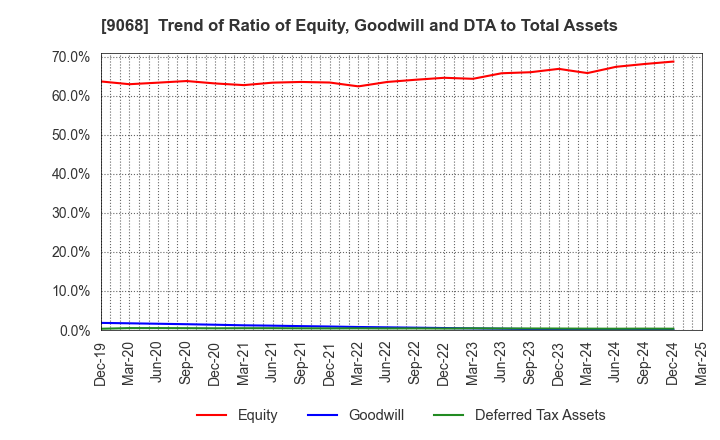 9068 Maruzen Showa Unyu Co.,Ltd.: Trend of Ratio of Equity, Goodwill and DTA to Total Assets