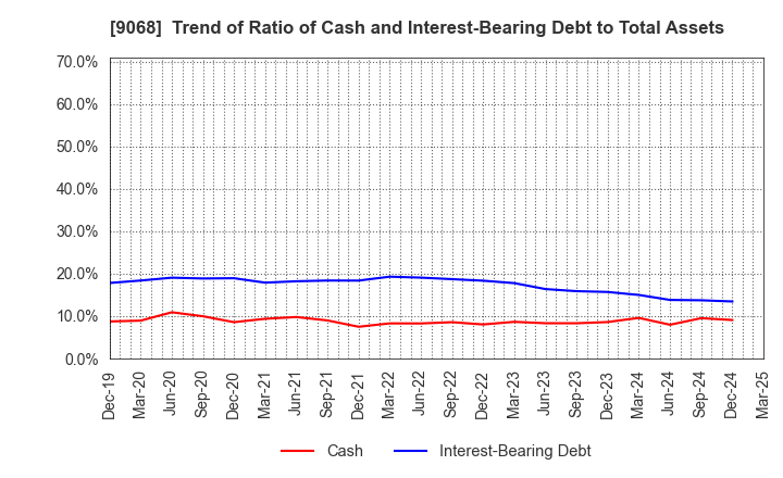 9068 Maruzen Showa Unyu Co.,Ltd.: Trend of Ratio of Cash and Interest-Bearing Debt to Total Assets
