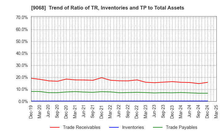 9068 Maruzen Showa Unyu Co.,Ltd.: Trend of Ratio of TR, Inventories and TP to Total Assets
