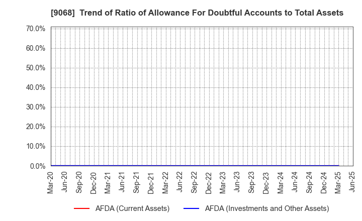 9068 Maruzen Showa Unyu Co.,Ltd.: Trend of Ratio of Allowance For Doubtful Accounts to Total Assets