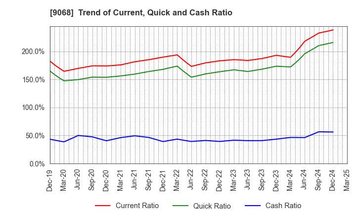 9068 Maruzen Showa Unyu Co.,Ltd.: Trend of Current, Quick and Cash Ratio