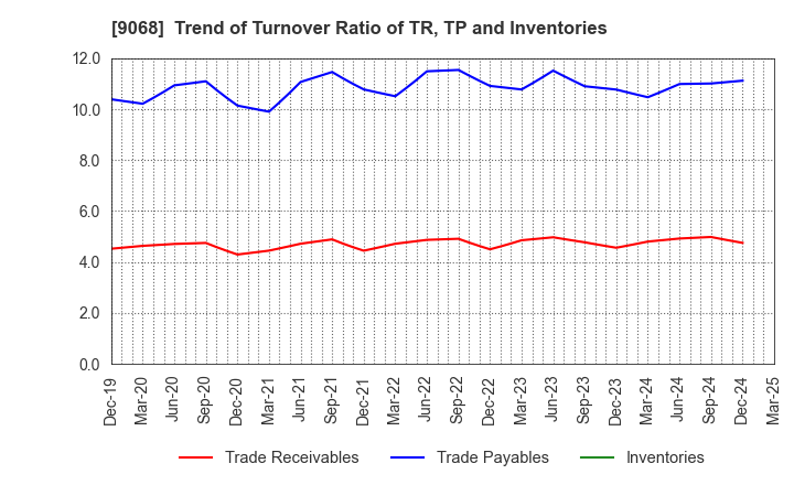 9068 Maruzen Showa Unyu Co.,Ltd.: Trend of Turnover Ratio of TR, TP and Inventories