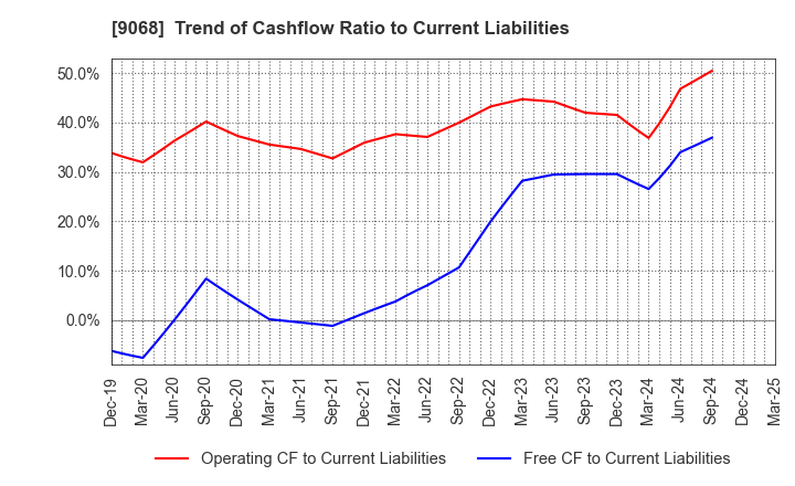 9068 Maruzen Showa Unyu Co.,Ltd.: Trend of Cashflow Ratio to Current Liabilities