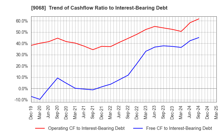 9068 Maruzen Showa Unyu Co.,Ltd.: Trend of Cashflow Ratio to Interest-Bearing Debt