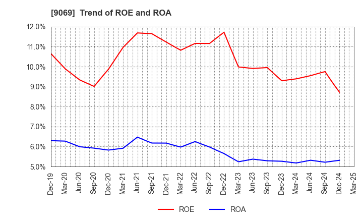 9069 SENKO Group Holdings Co.,Ltd.: Trend of ROE and ROA