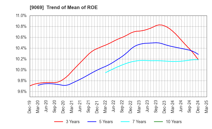 9069 SENKO Group Holdings Co.,Ltd.: Trend of Mean of ROE