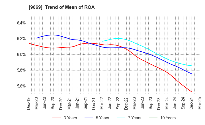 9069 SENKO Group Holdings Co.,Ltd.: Trend of Mean of ROA