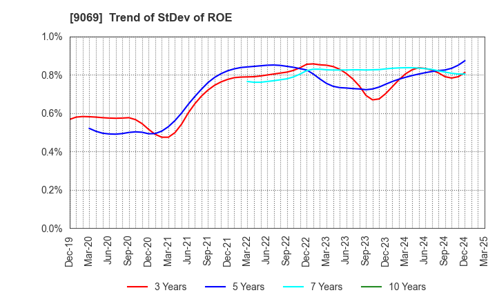 9069 SENKO Group Holdings Co.,Ltd.: Trend of StDev of ROE