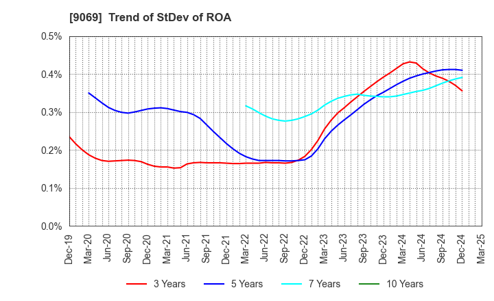 9069 SENKO Group Holdings Co.,Ltd.: Trend of StDev of ROA