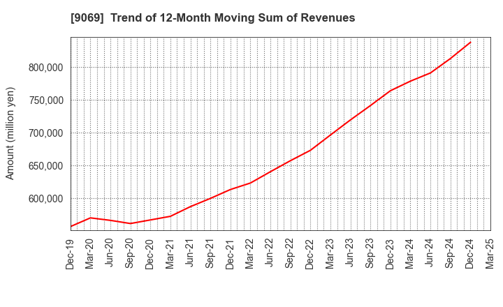 9069 SENKO Group Holdings Co.,Ltd.: Trend of 12-Month Moving Sum of Revenues