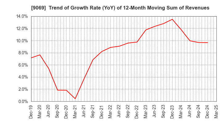 9069 SENKO Group Holdings Co.,Ltd.: Trend of Growth Rate (YoY) of 12-Month Moving Sum of Revenues