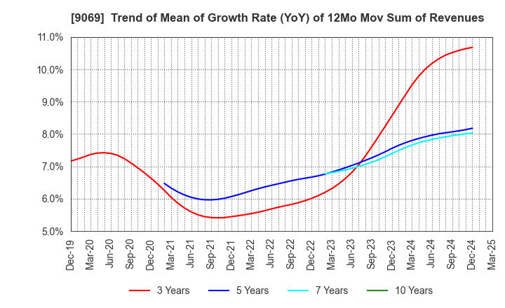 9069 SENKO Group Holdings Co.,Ltd.: Trend of Mean of Growth Rate (YoY) of 12Mo Mov Sum of Revenues