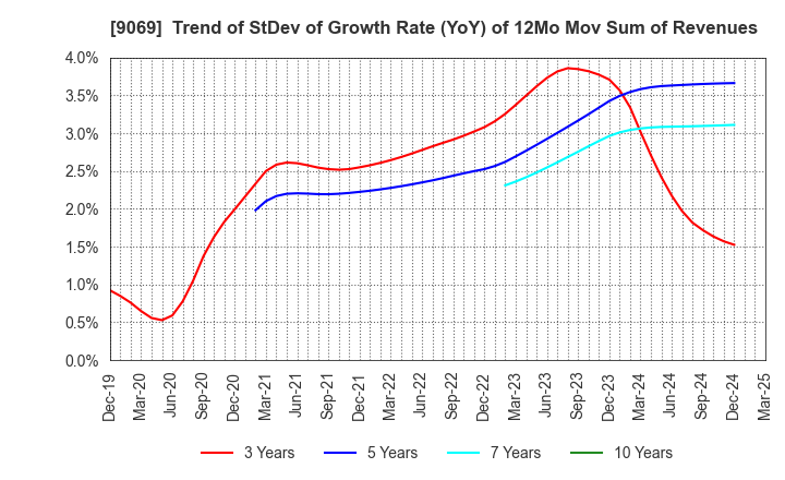 9069 SENKO Group Holdings Co.,Ltd.: Trend of StDev of Growth Rate (YoY) of 12Mo Mov Sum of Revenues
