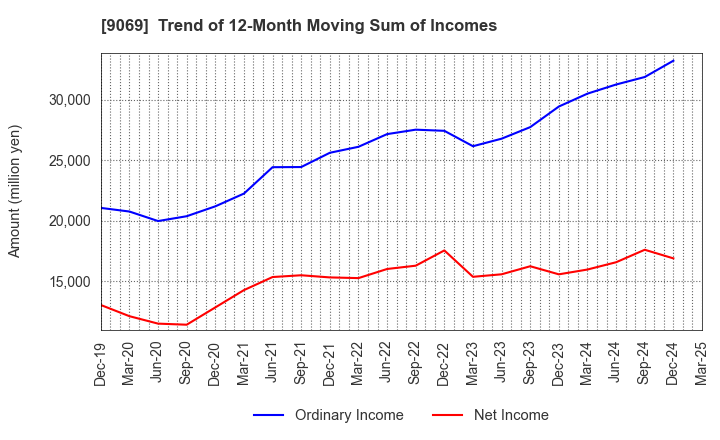 9069 SENKO Group Holdings Co.,Ltd.: Trend of 12-Month Moving Sum of Incomes