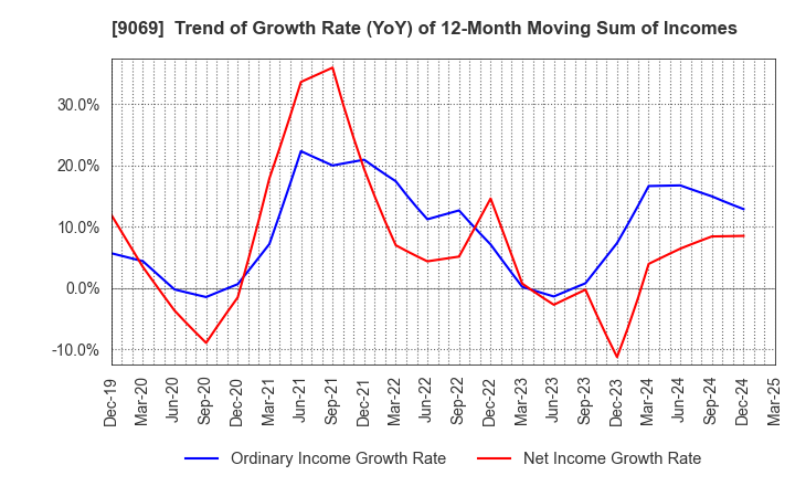 9069 SENKO Group Holdings Co.,Ltd.: Trend of Growth Rate (YoY) of 12-Month Moving Sum of Incomes