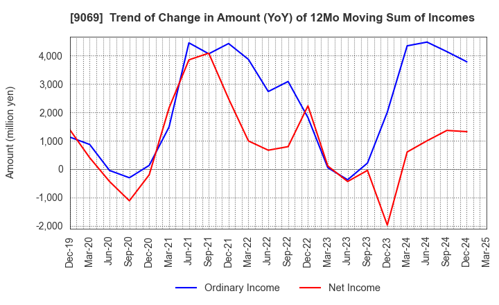 9069 SENKO Group Holdings Co.,Ltd.: Trend of Change in Amount (YoY) of 12Mo Moving Sum of Incomes