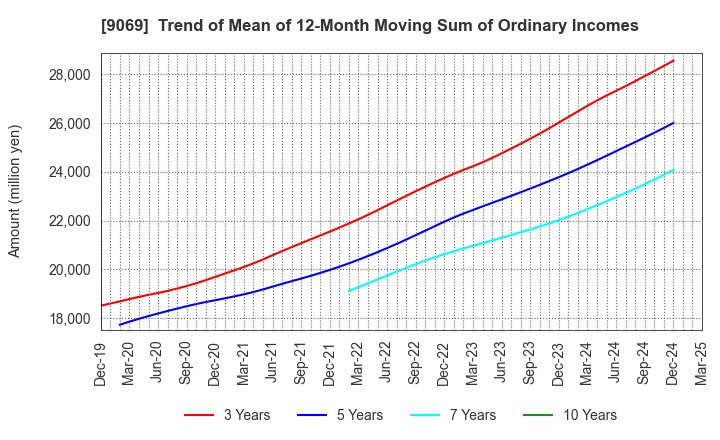9069 SENKO Group Holdings Co.,Ltd.: Trend of Mean of 12-Month Moving Sum of Ordinary Incomes