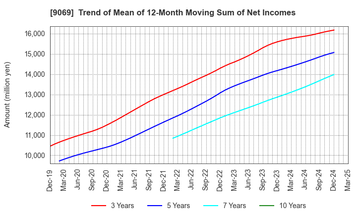 9069 SENKO Group Holdings Co.,Ltd.: Trend of Mean of 12-Month Moving Sum of Net Incomes