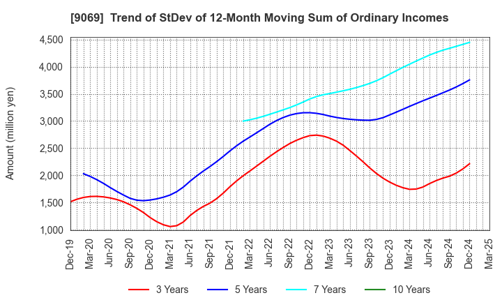 9069 SENKO Group Holdings Co.,Ltd.: Trend of StDev of 12-Month Moving Sum of Ordinary Incomes