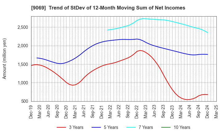 9069 SENKO Group Holdings Co.,Ltd.: Trend of StDev of 12-Month Moving Sum of Net Incomes