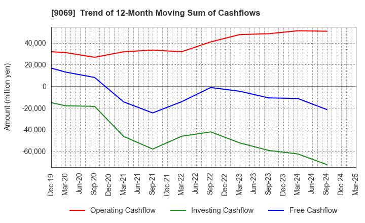 9069 SENKO Group Holdings Co.,Ltd.: Trend of 12-Month Moving Sum of Cashflows