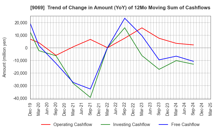 9069 SENKO Group Holdings Co.,Ltd.: Trend of Change in Amount (YoY) of 12Mo Moving Sum of Cashflows